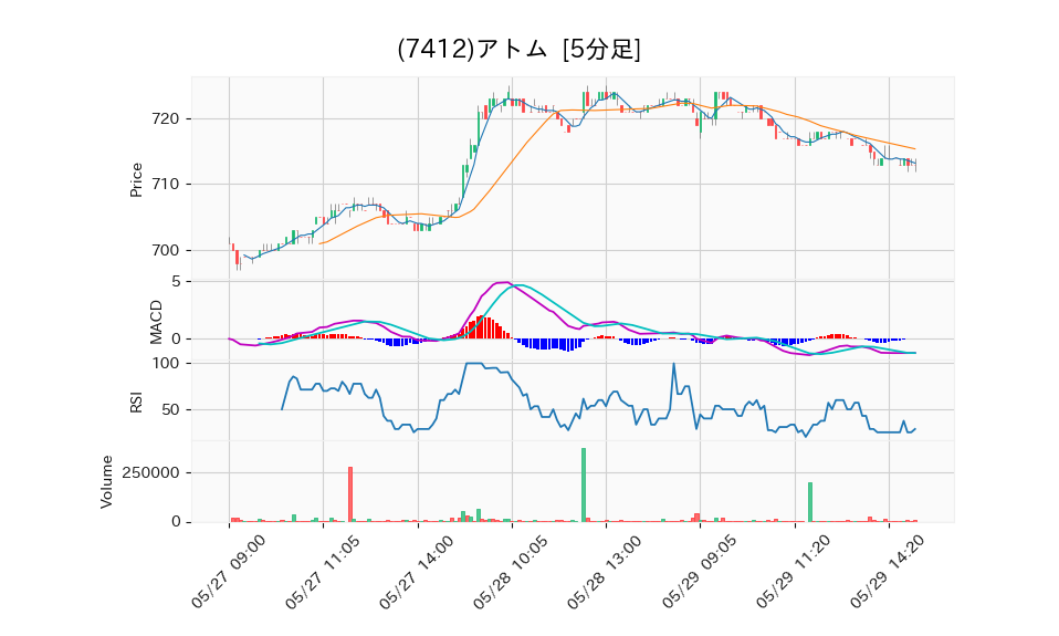 7412_5min_3days_chart