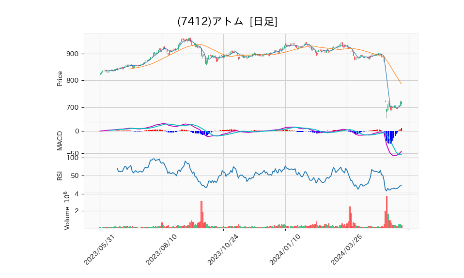 7412_day_1year_chart