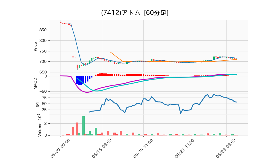 7412_hour_3week_chart