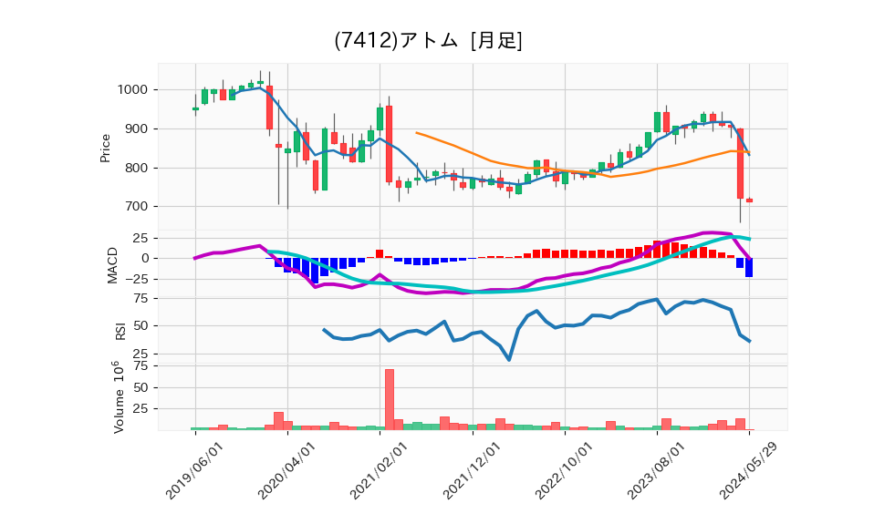 7412_month_5years_chart