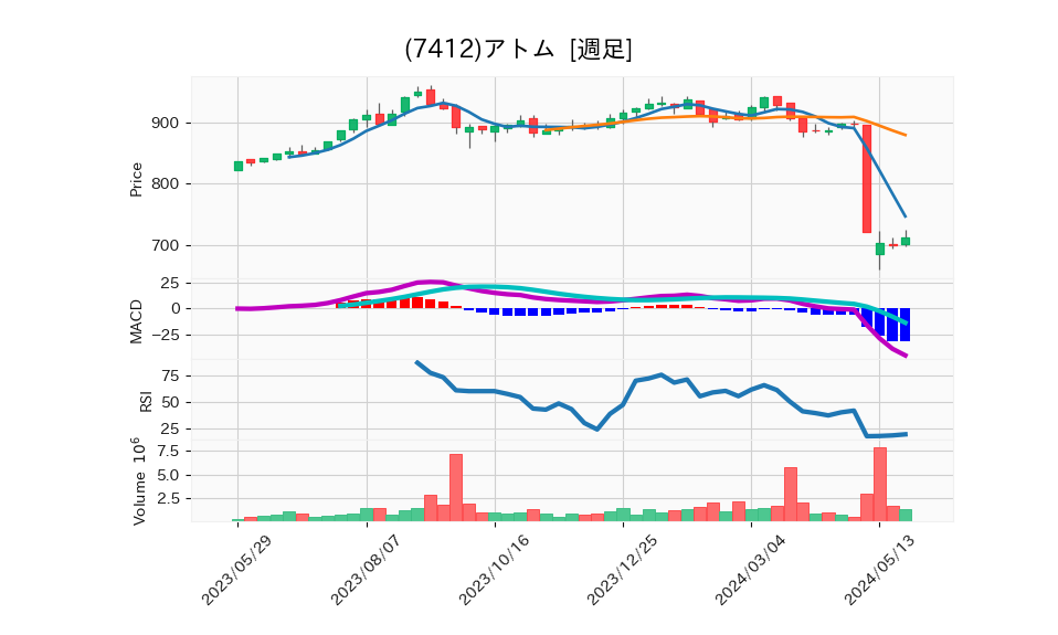 7412_week_1year_chart