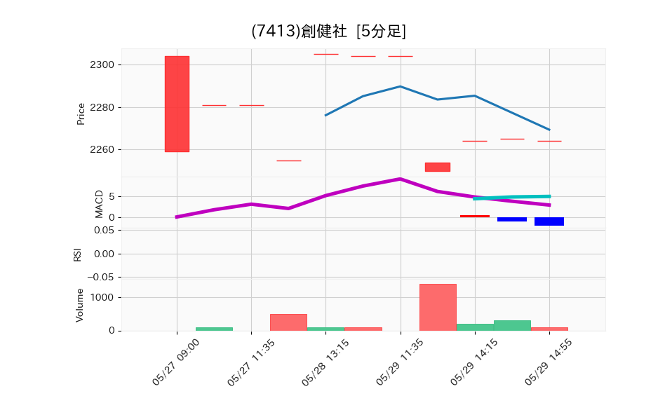 7413_5min_3days_chart