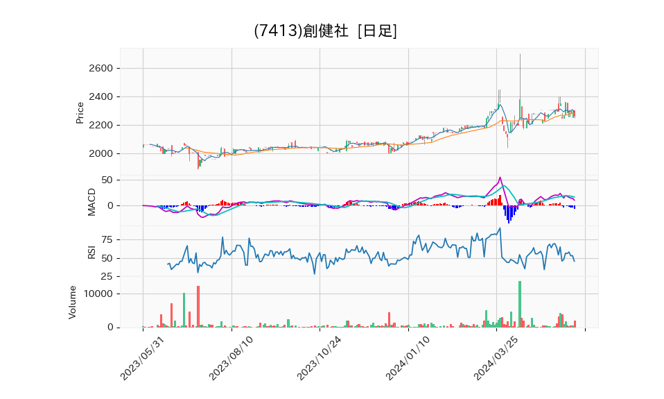 7413_day_1year_chart