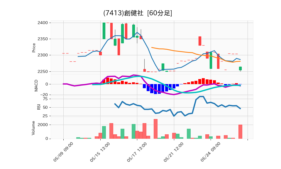 7413_hour_3week_chart