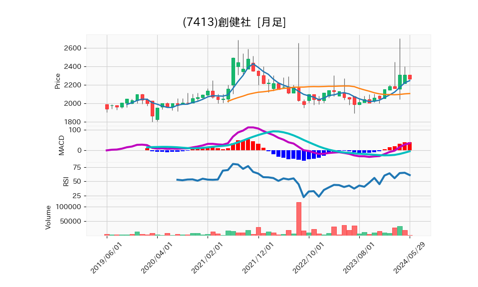 7413_month_5years_chart