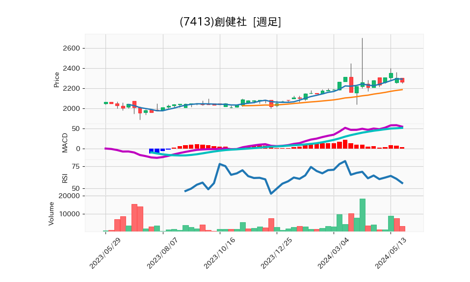 7413_week_1year_chart