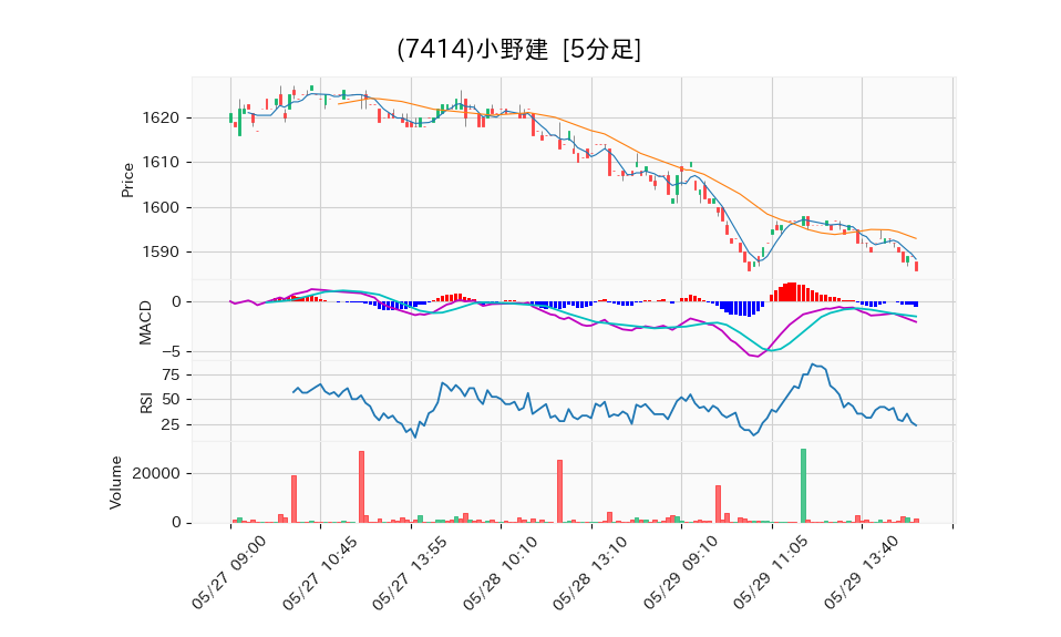 7414_5min_3days_chart