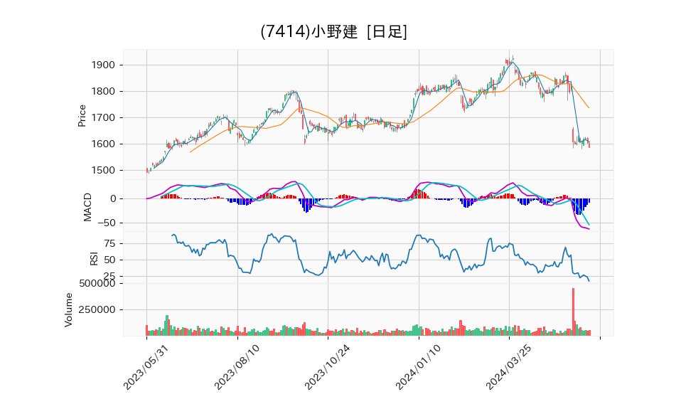 7414_day_1year_chart