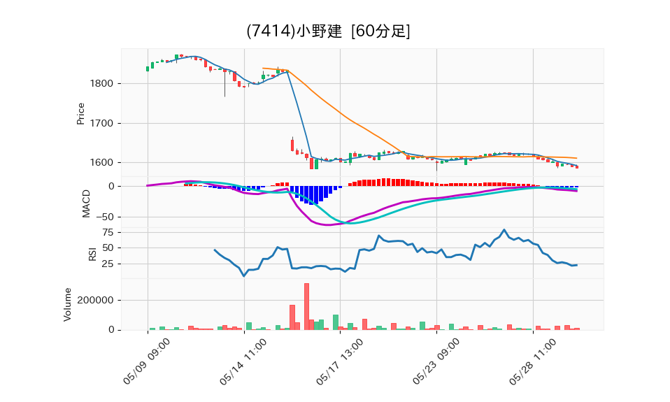 7414_hour_3week_chart