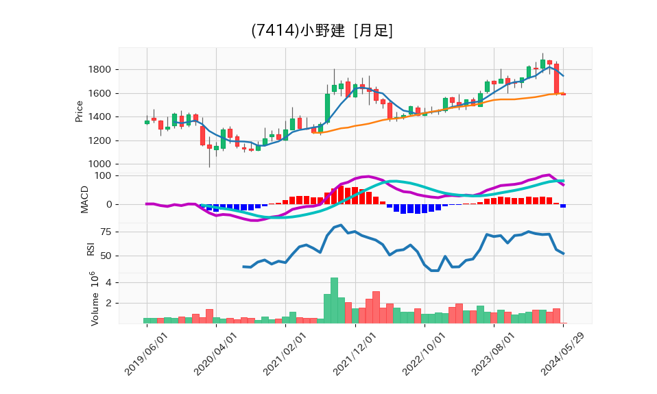 7414_month_5years_chart