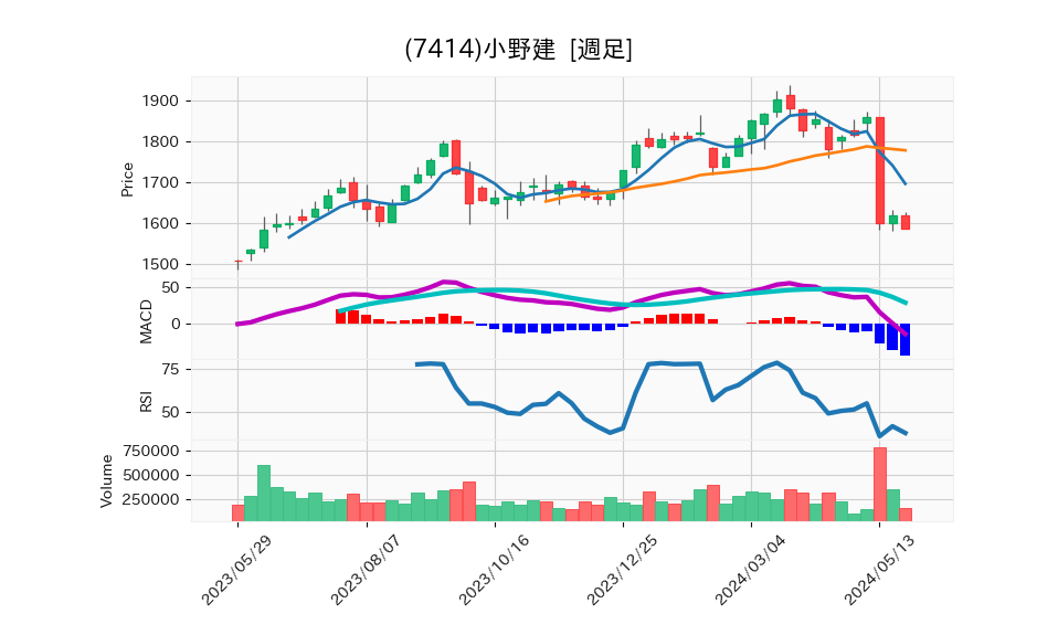 7414_week_1year_chart