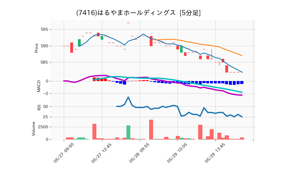 7416_5min_3days_chart