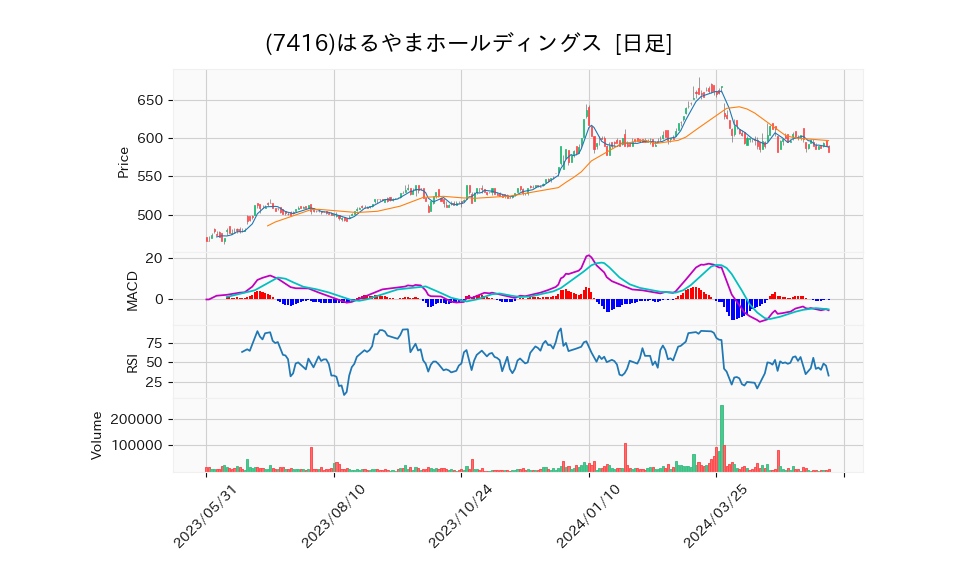 7416_day_1year_chart