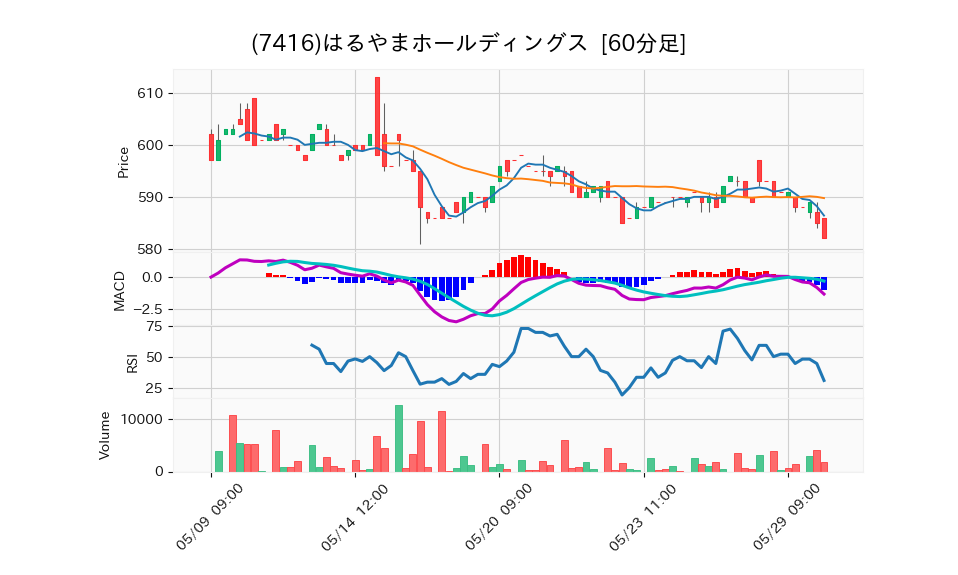 7416_hour_3week_chart