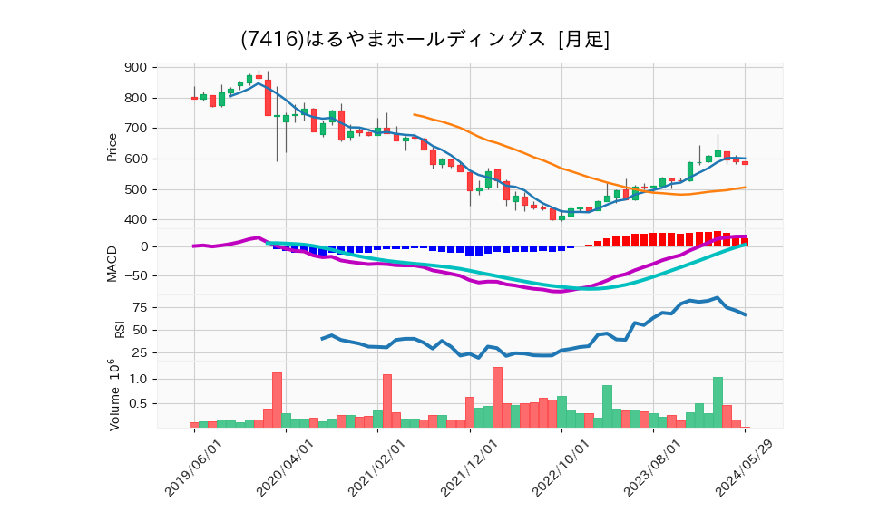 7416_month_5years_chart