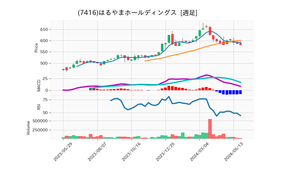 7416_week_1year_chart