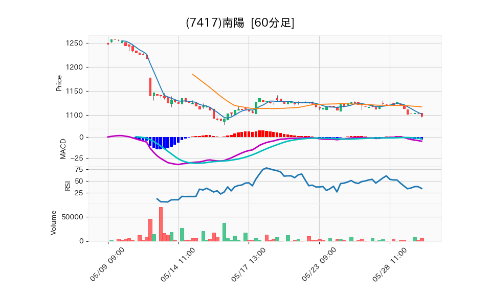 7417_hour_3week_chart