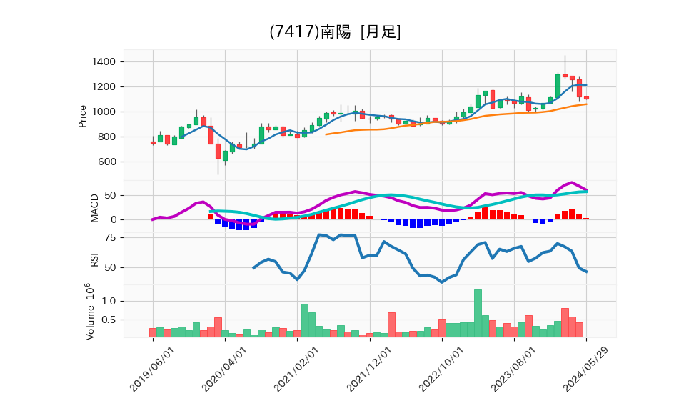 7417_month_5years_chart