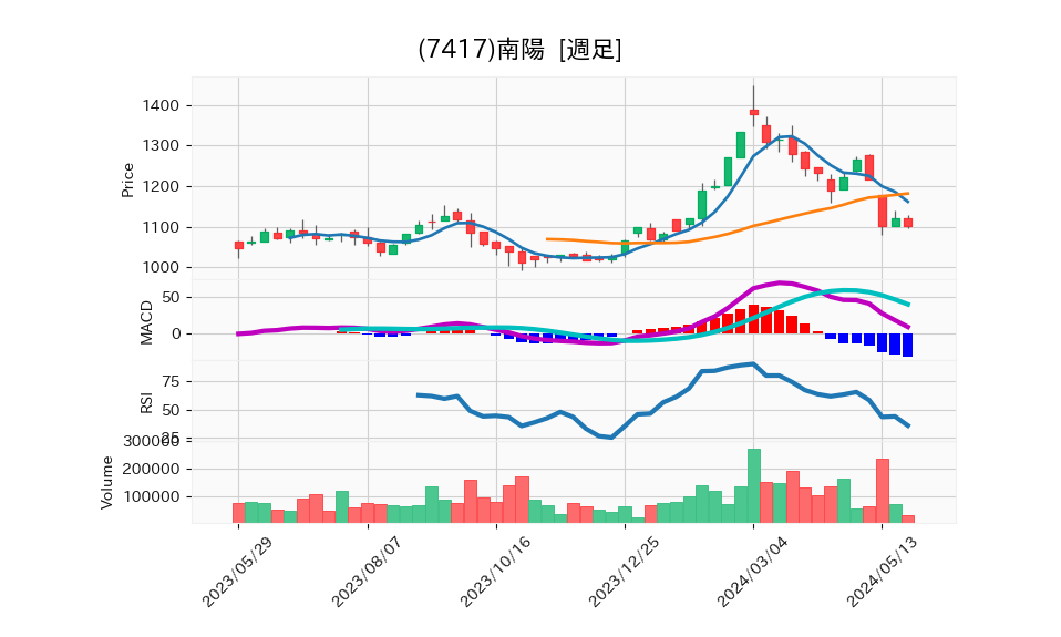 7417_week_1year_chart