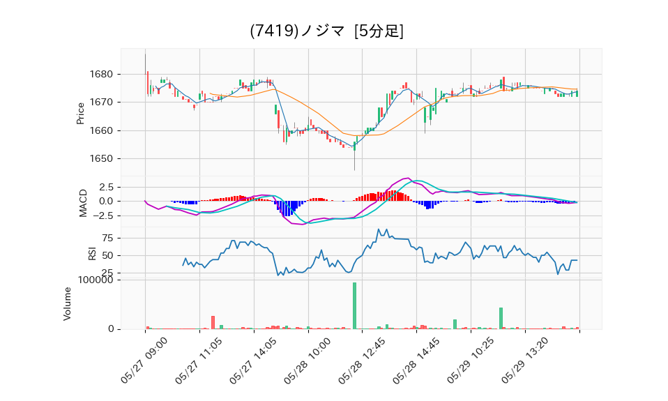 7419_5min_3days_chart