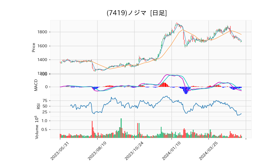 7419_day_1year_chart