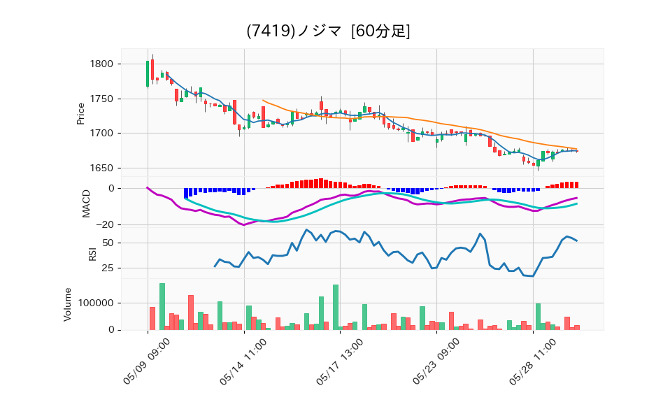 7419_hour_3week_chart