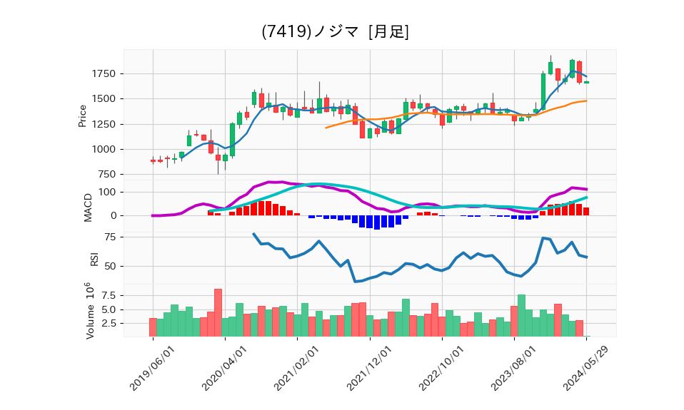 7419_month_5years_chart