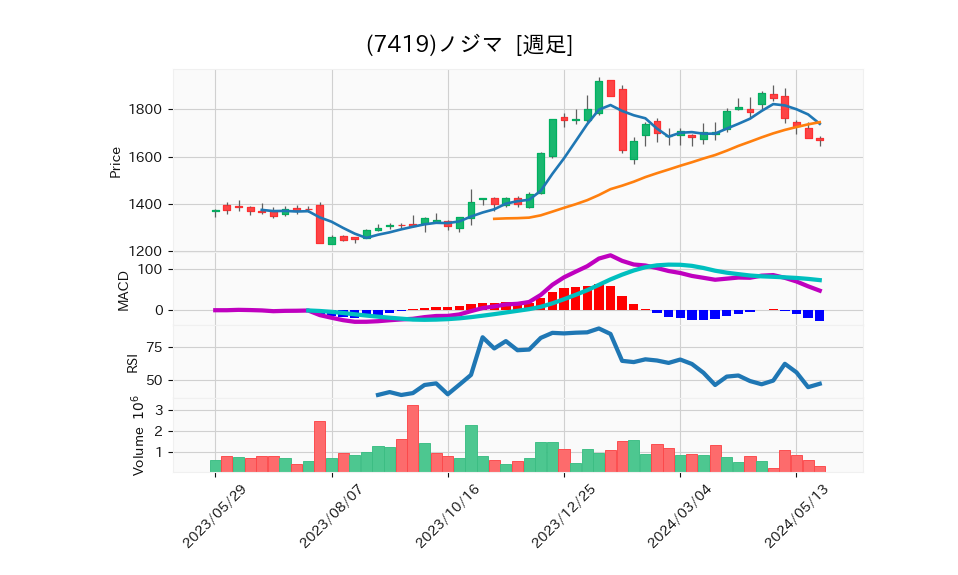 7419_week_1year_chart