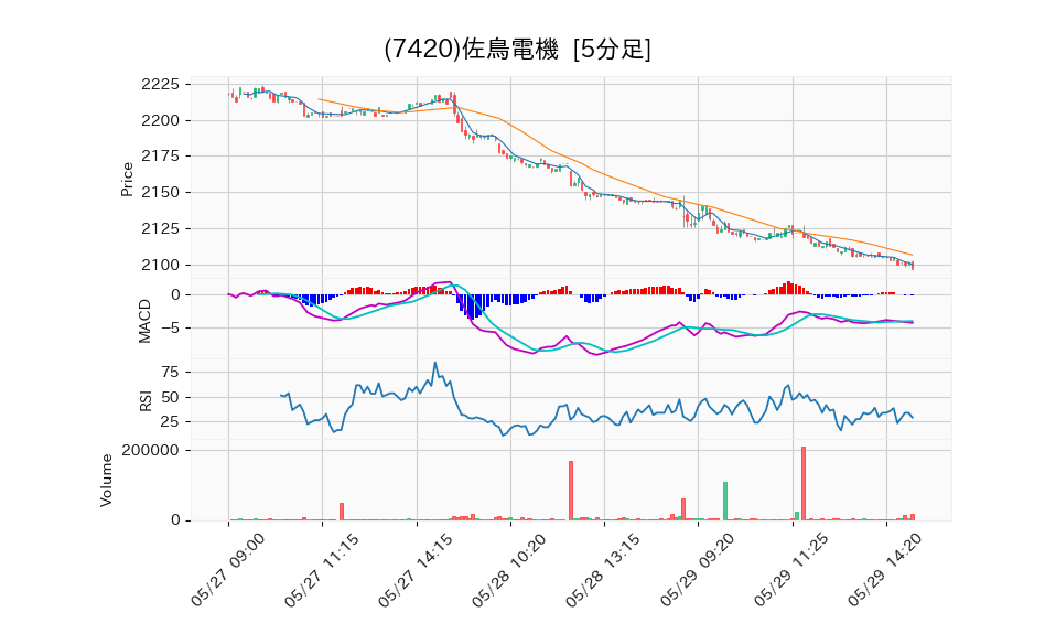 7420_5min_3days_chart