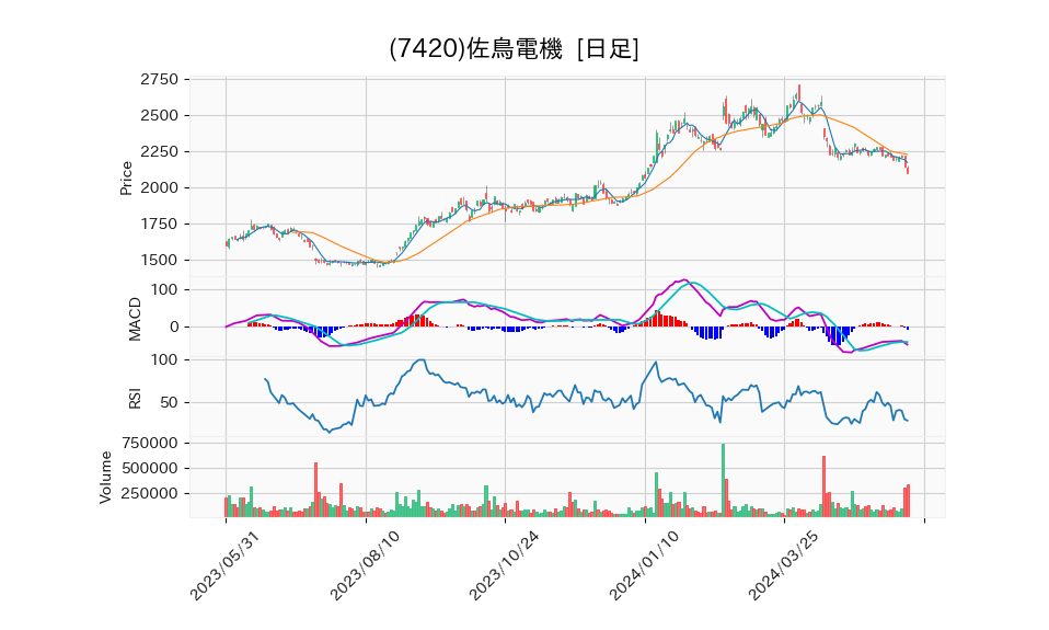 7420_day_1year_chart