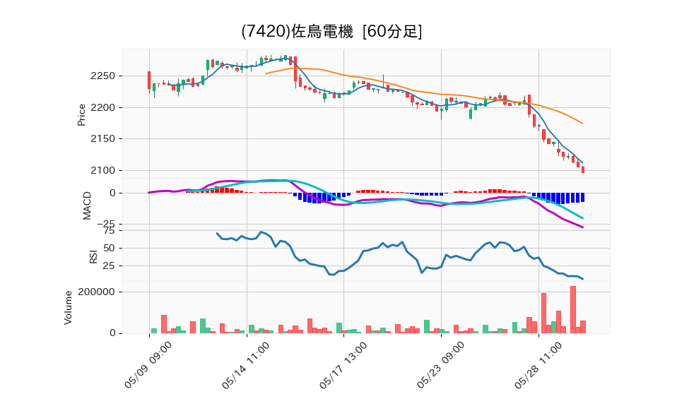 7420_hour_3week_chart