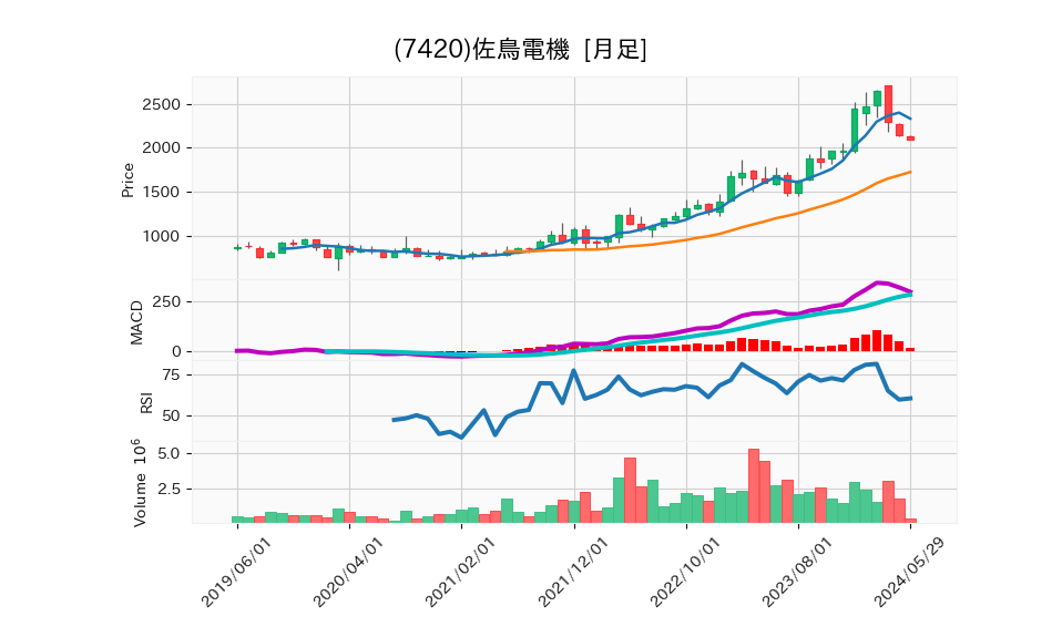 7420_month_5years_chart