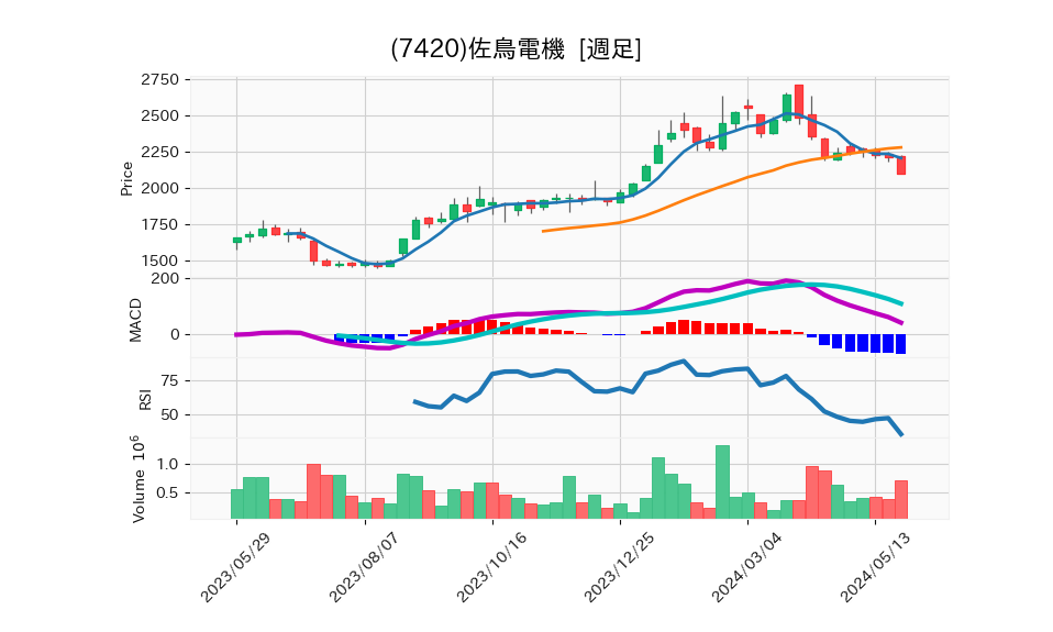 7420_week_1year_chart