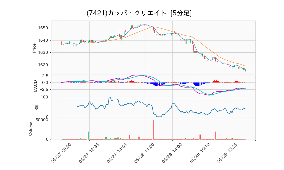 7421_5min_3days_chart