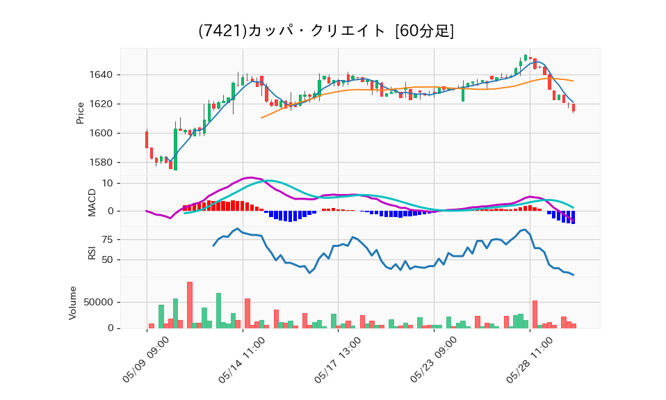 7421_hour_3week_chart