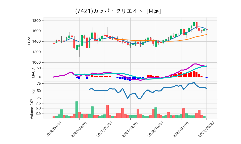 7421_month_5years_chart