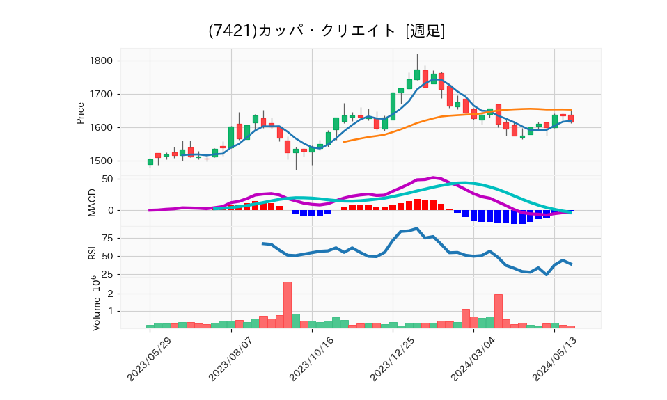 7421_week_1year_chart