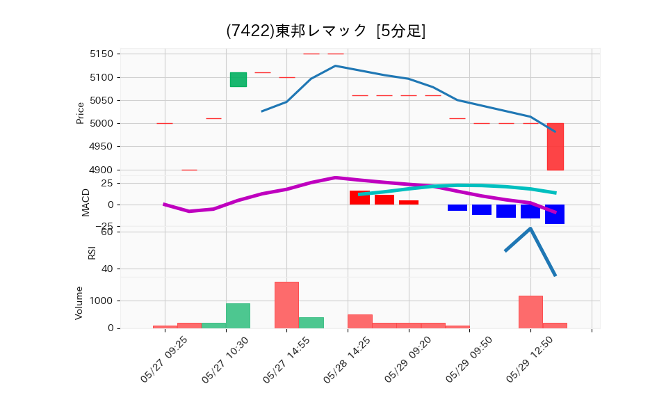 7422_5min_3days_chart