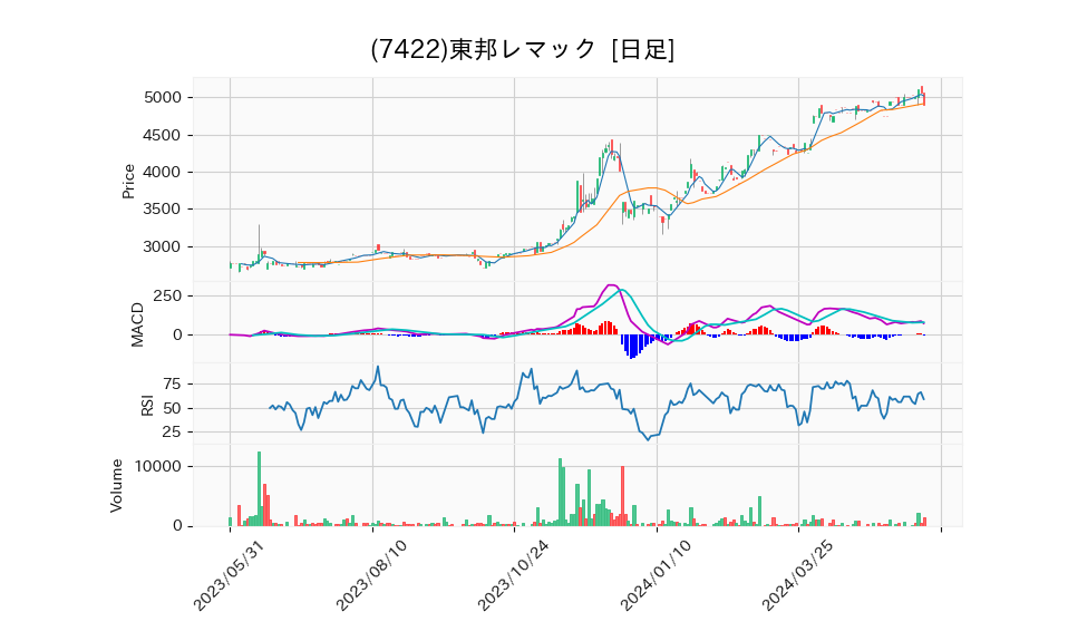 7422_day_1year_chart