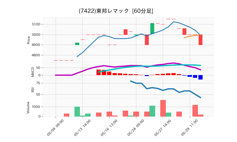 7422_hour_3week_chart