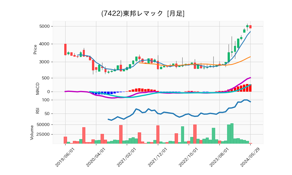 7422_month_5years_chart