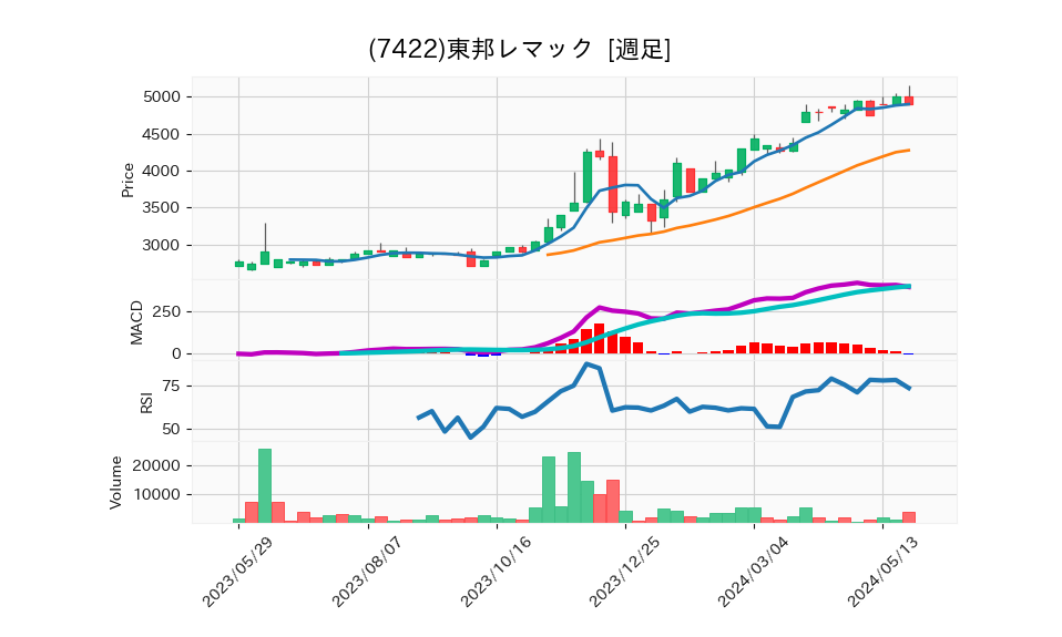 7422_week_1year_chart