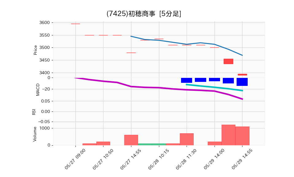 7425_5min_3days_chart