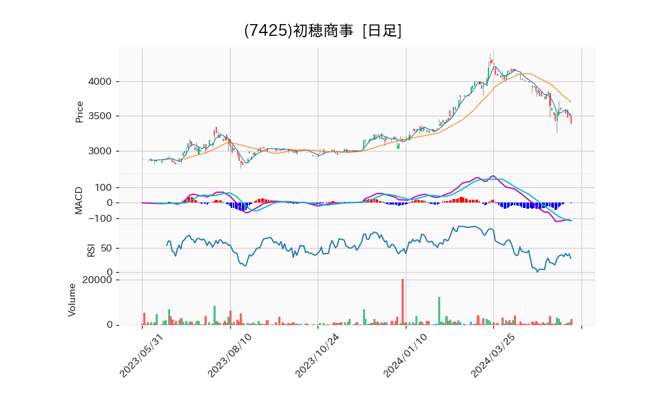 7425_day_1year_chart