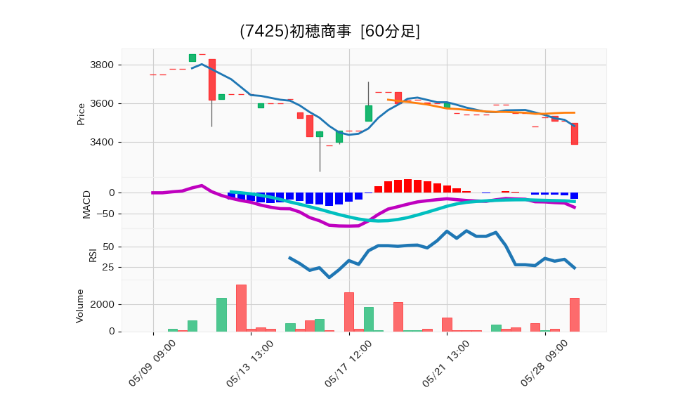 7425_hour_3week_chart