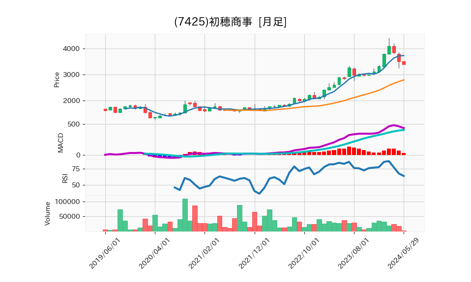 7425_month_5years_chart