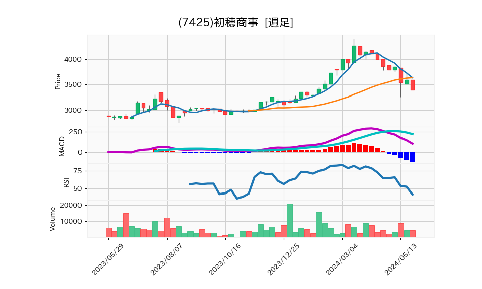 7425_week_1year_chart