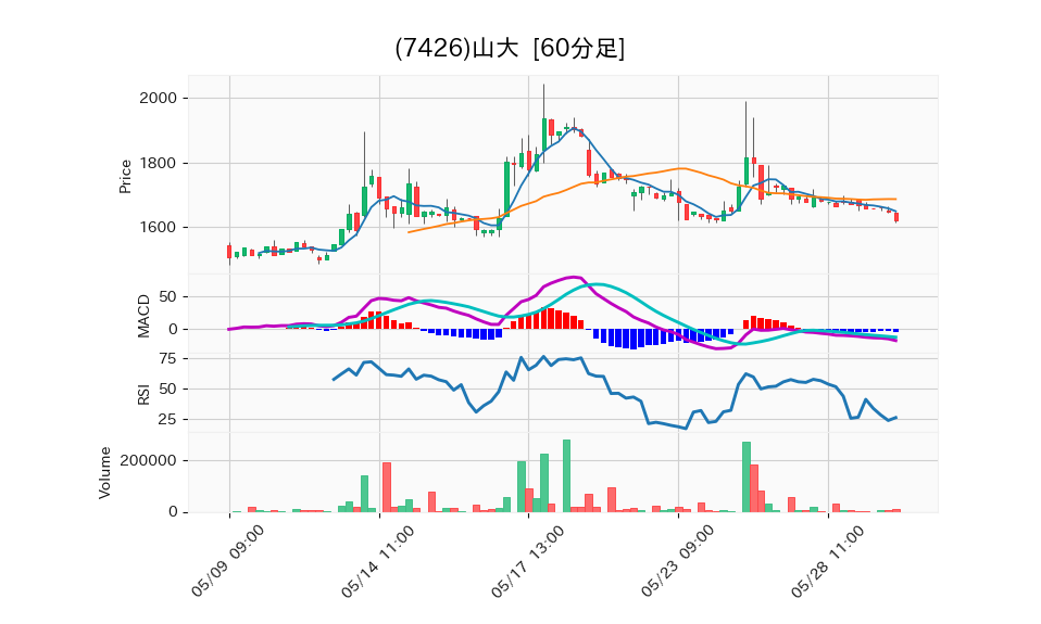 7426_hour_3week_chart