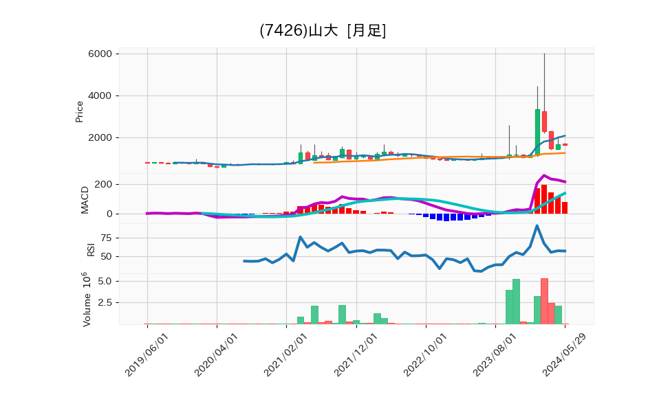 7426_month_5years_chart