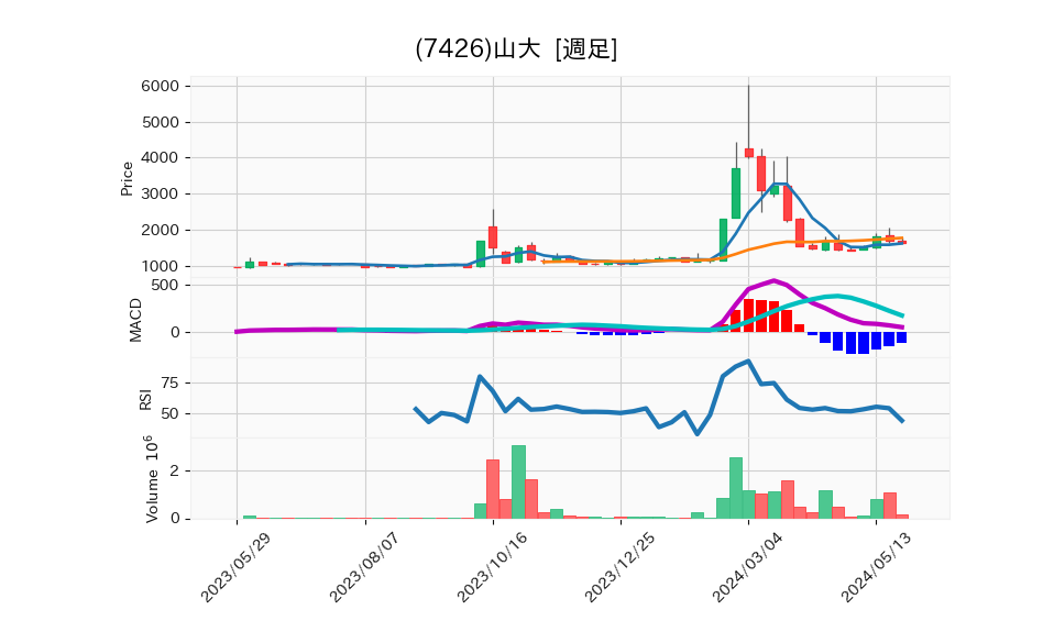 7426_week_1year_chart